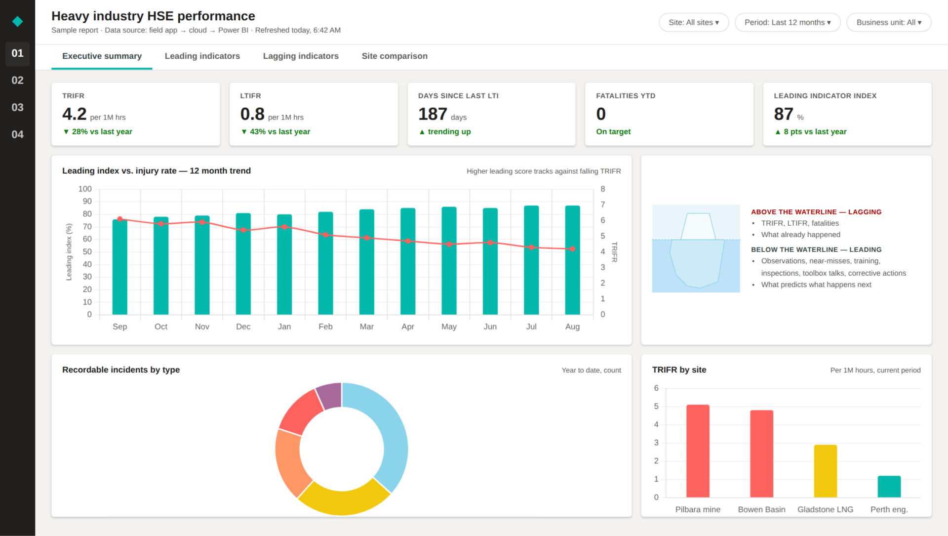 Illustrative recreation of the executive Power BI dashboard